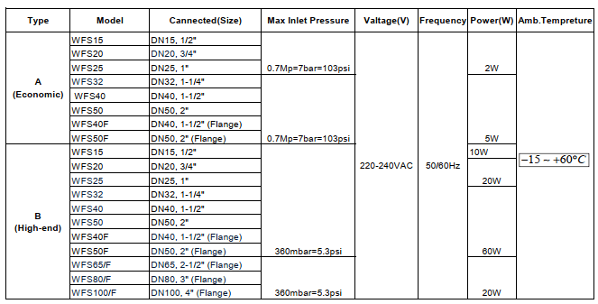 Bảng thông số của van điện từ