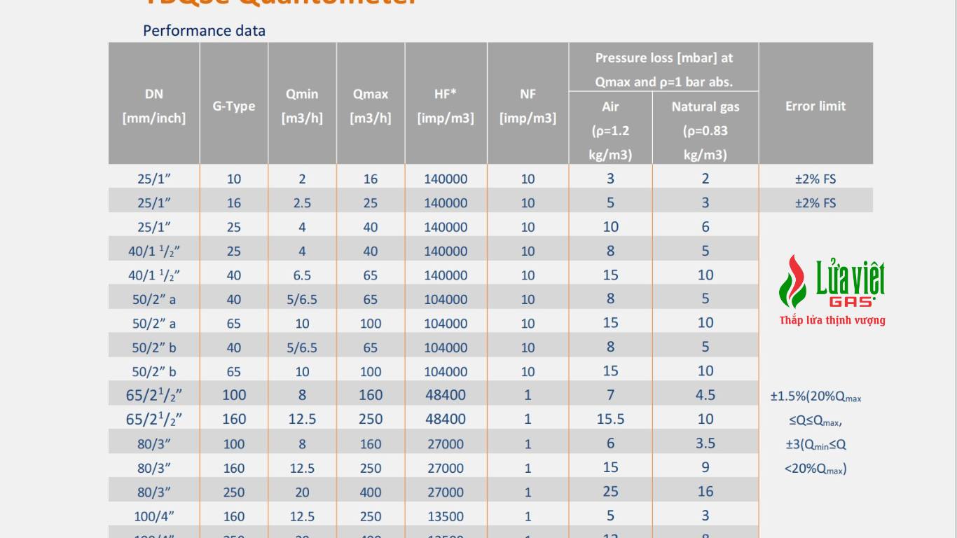 Bảng thông số Đồng hồ lưu lượng Tancy TBQSE – G65