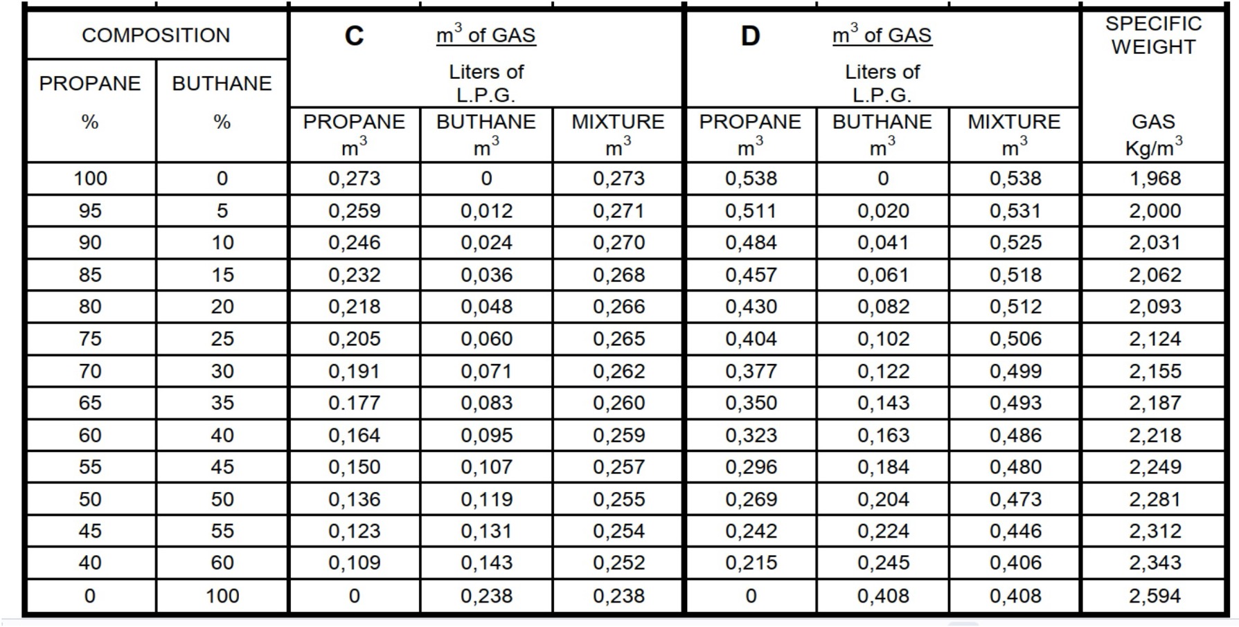 BẢNG TRA TỈ TRỌNG CỦA GAS THEO THÀNH PHẦN PROPAN VÀ BUTAN